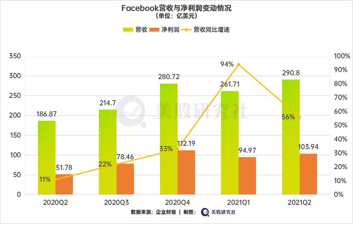 Q2广告卖出285亿美元还不够，元宇宙是Facebook的下一张牌？