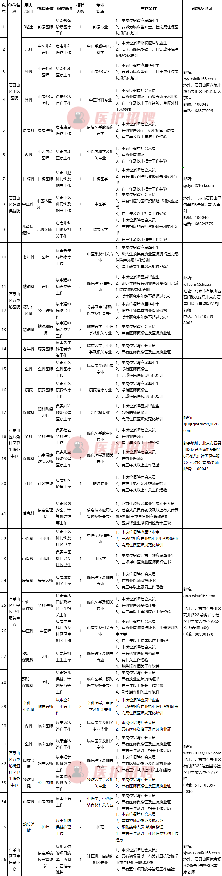 [北京] 石景山区卫生健康委所属事业单位，招聘医师、医技、护士