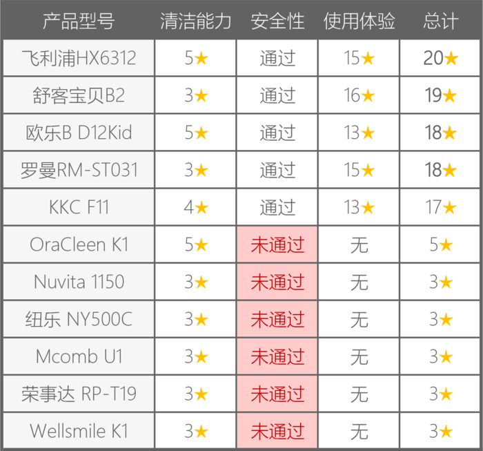 11款儿童电动牙刷对比，99元的竟然那么好用？