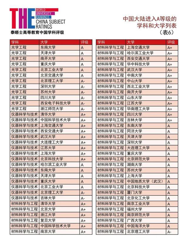泰晤士2021中国学科评级发布：90所中国大陆高校上榜！数学8所A+