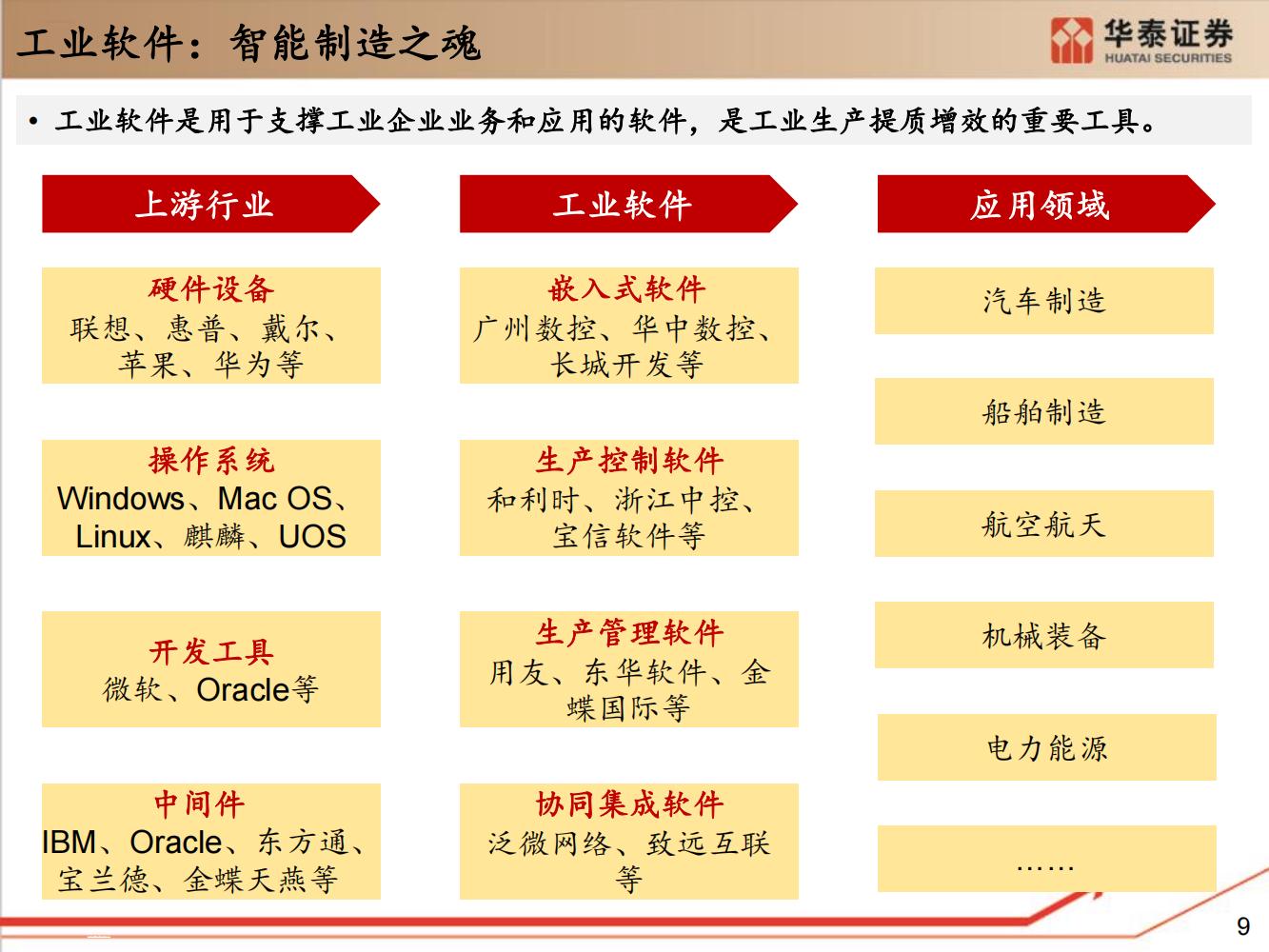 工业软件行业全面研究（细分类型、市场规模、国内格局）-完整版