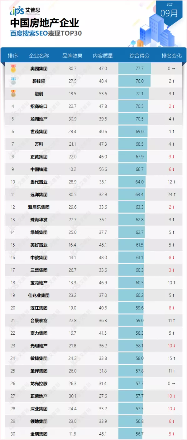榜单｜2021年9月中国房地产企业百度搜索SEO表现TOP30