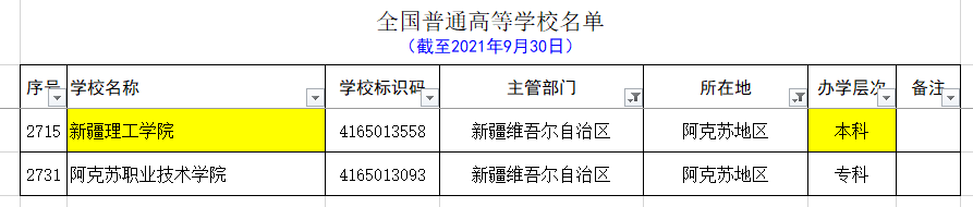 最新新疆各个地区大学名单和分类