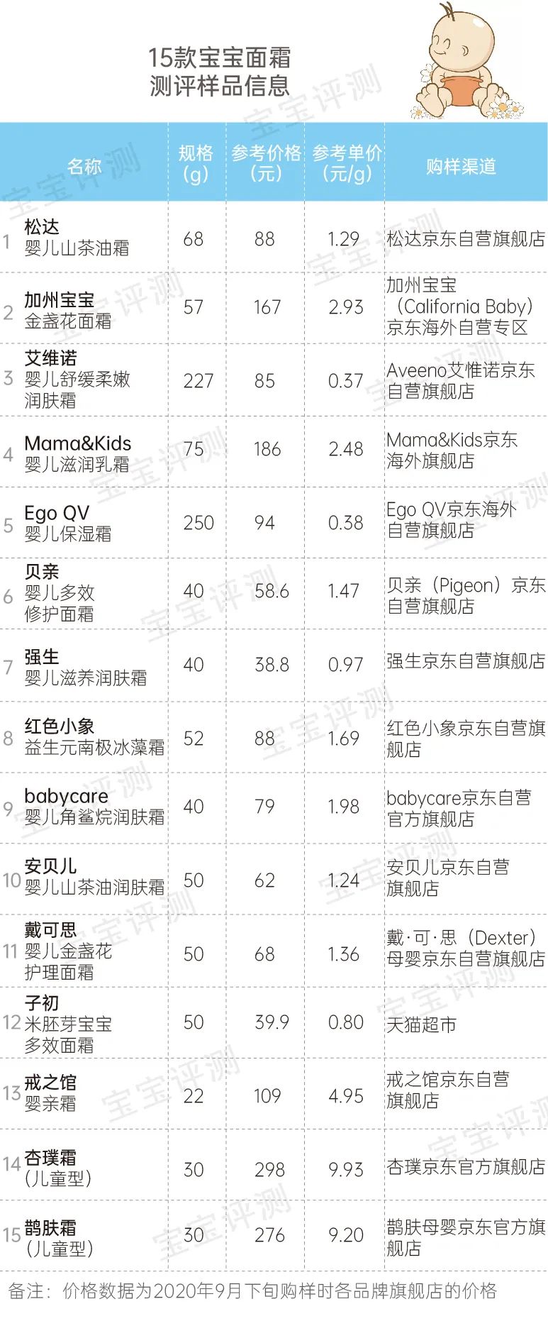 婴儿护肤品排行榜,韩国婴儿护肤品排行榜