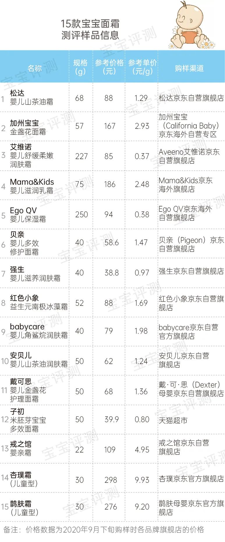嬰兒護膚品排行榜,韓國嬰兒護膚品排行榜