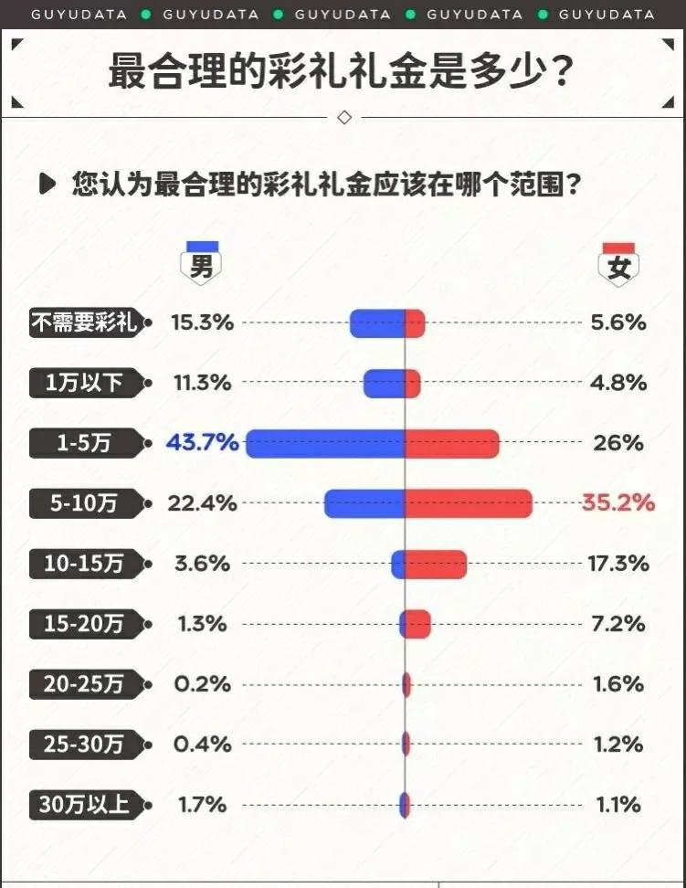 哪个地方的彩礼最高？国内各地彩礼排名