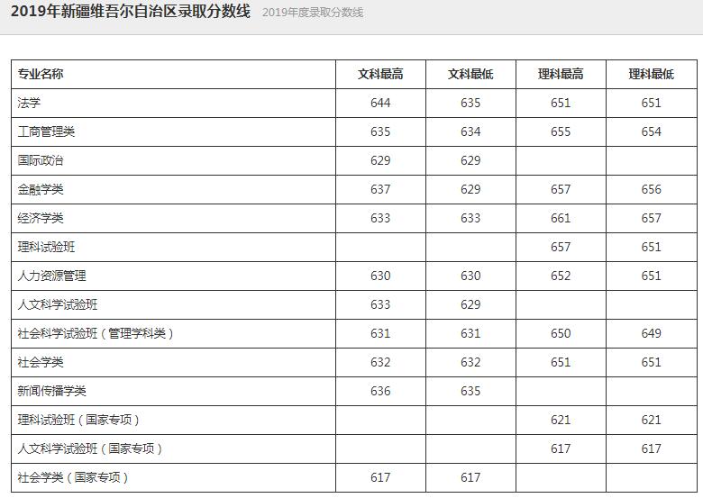 中国人民大学2019录取分数线