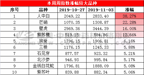 地黄收购价上涨，白术和灯心草价格继续下滑