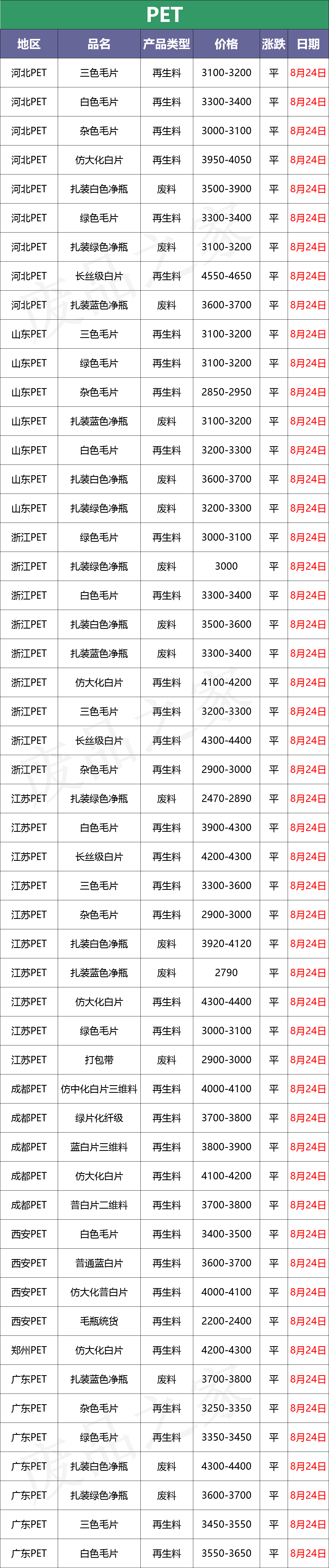 最新8月24日废塑料调价信息汇总（附化纤厂报价）