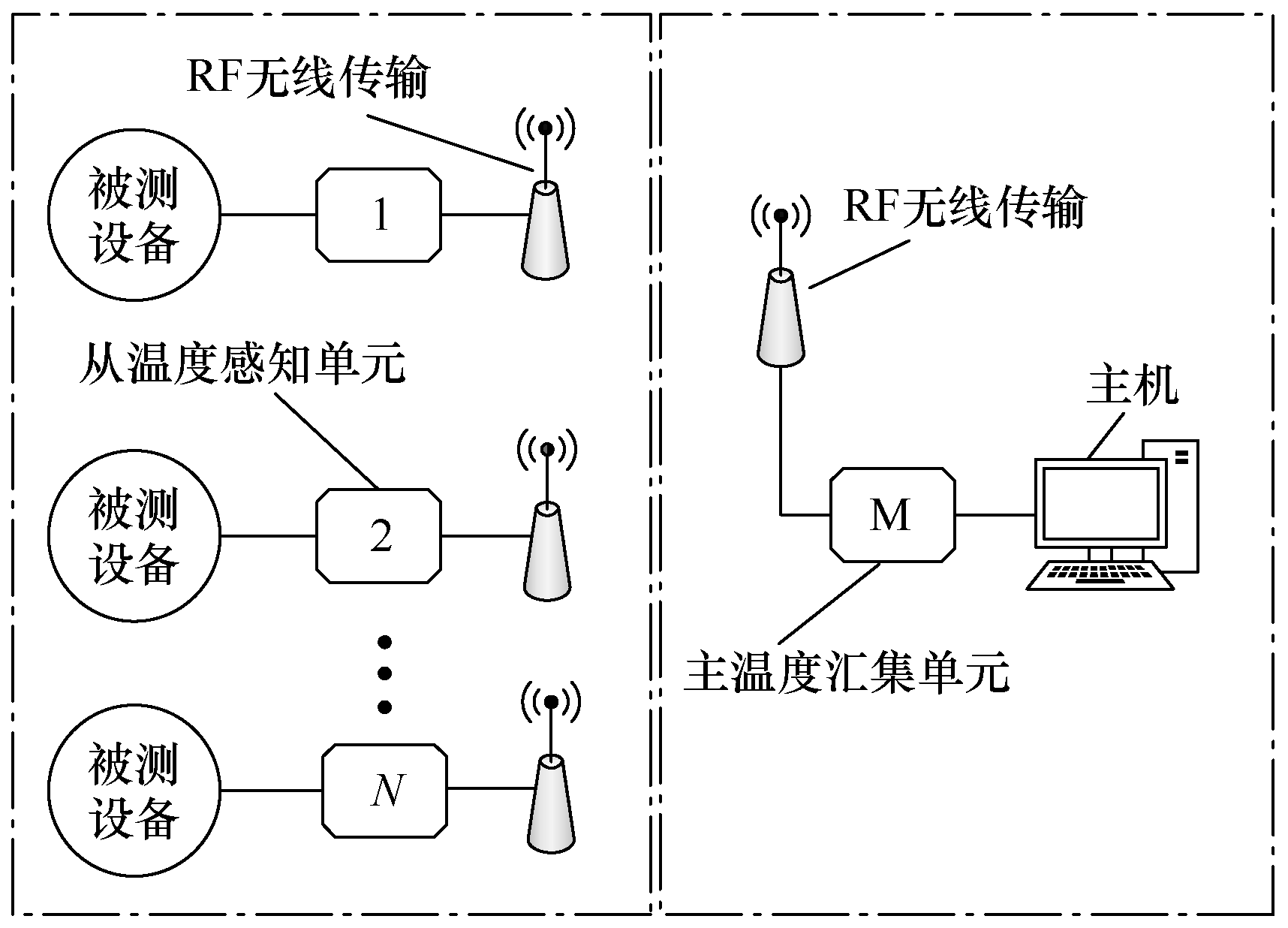 一種無線測溫系統(tǒng)的設(shè)計與實現(xiàn)