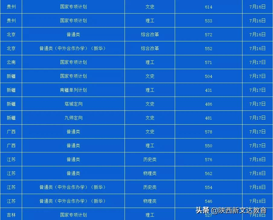 全国53所重点大学各省投档线汇总,哪个省的考生大学难考?