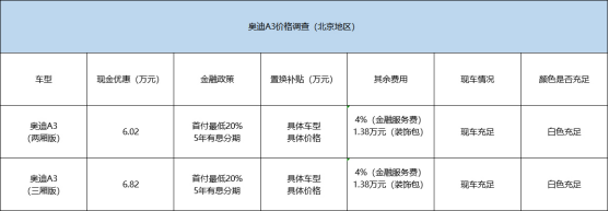 现金优惠最高6.82万元 奥迪A3价格调查