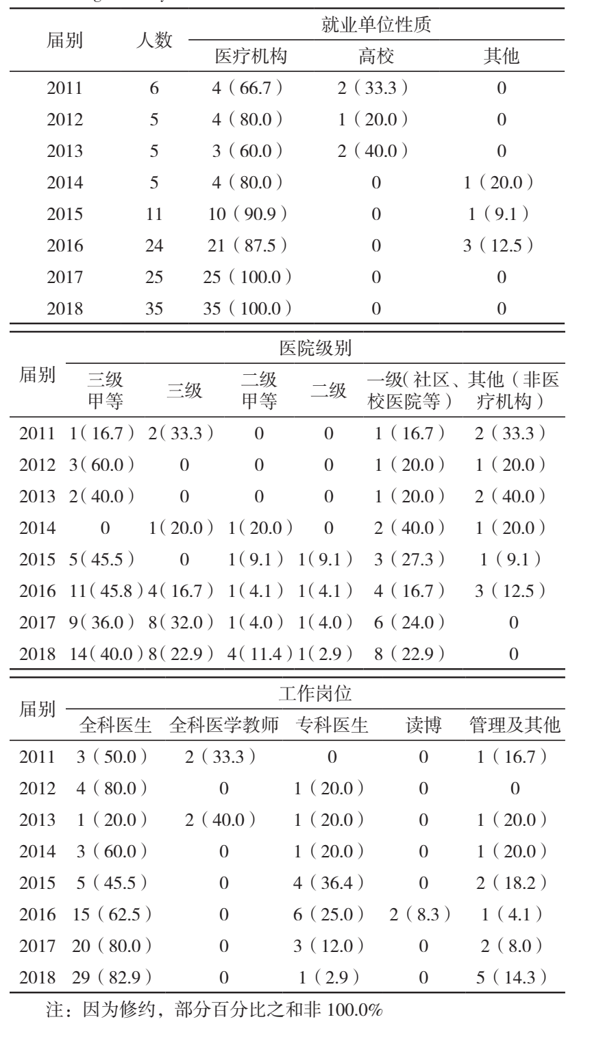 2011—2018 届全科医学研究生毕业都去了哪里？以首都医科大学为例