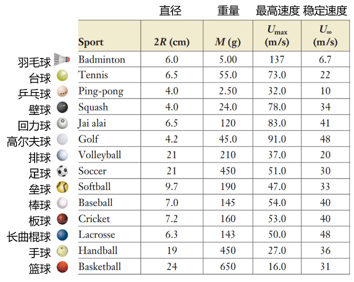 奥运会球类运动有哪些项目(奥运赛场上，哪种球速度最快？)