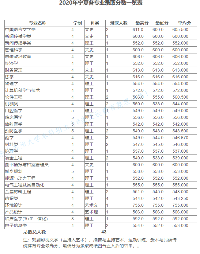 苏州大学2020在全国30省市分专业录取分数及录取人数