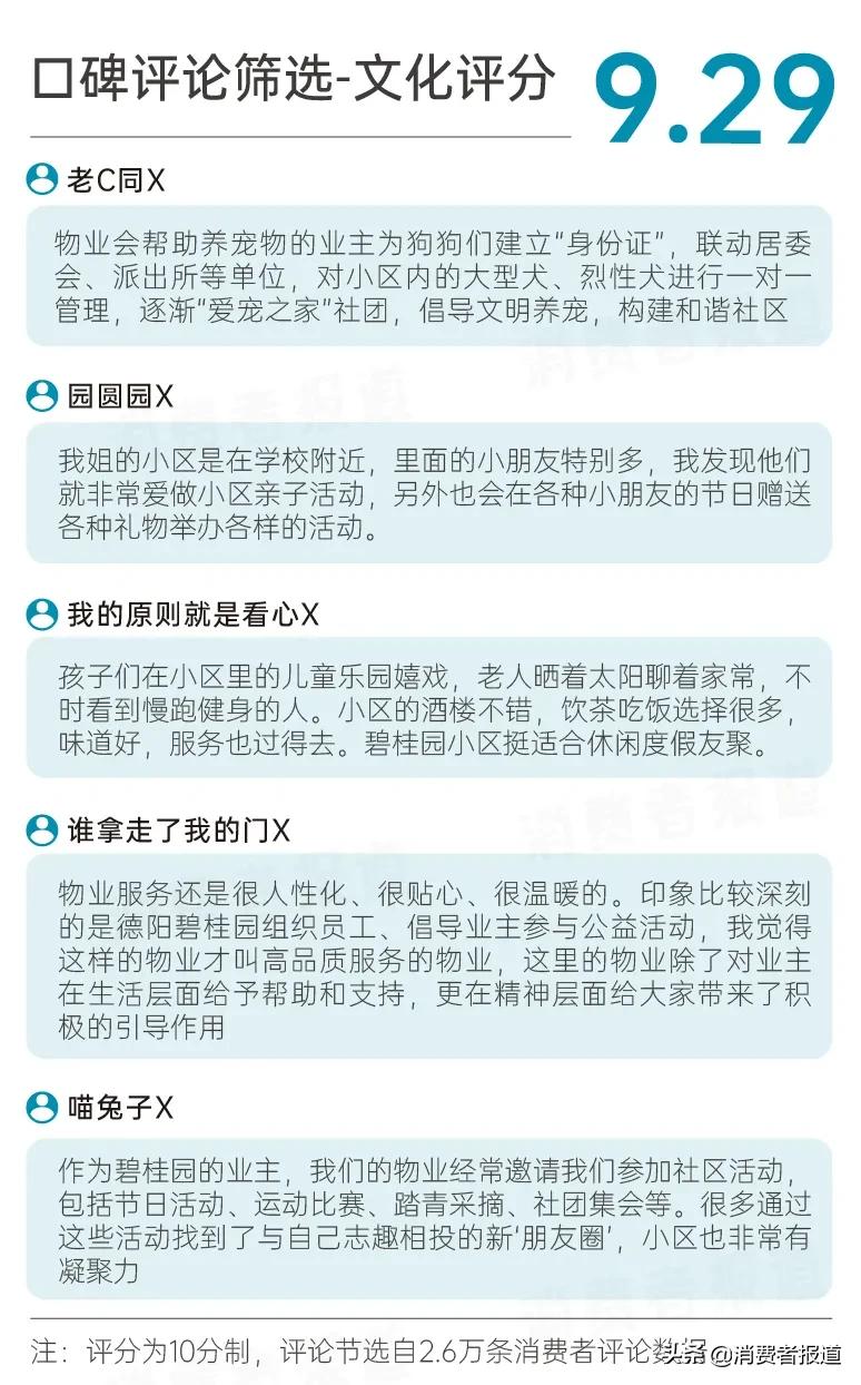 碧桂园服务调查报告：超9成业主对“服务力”表示满意，口碑得97%好评