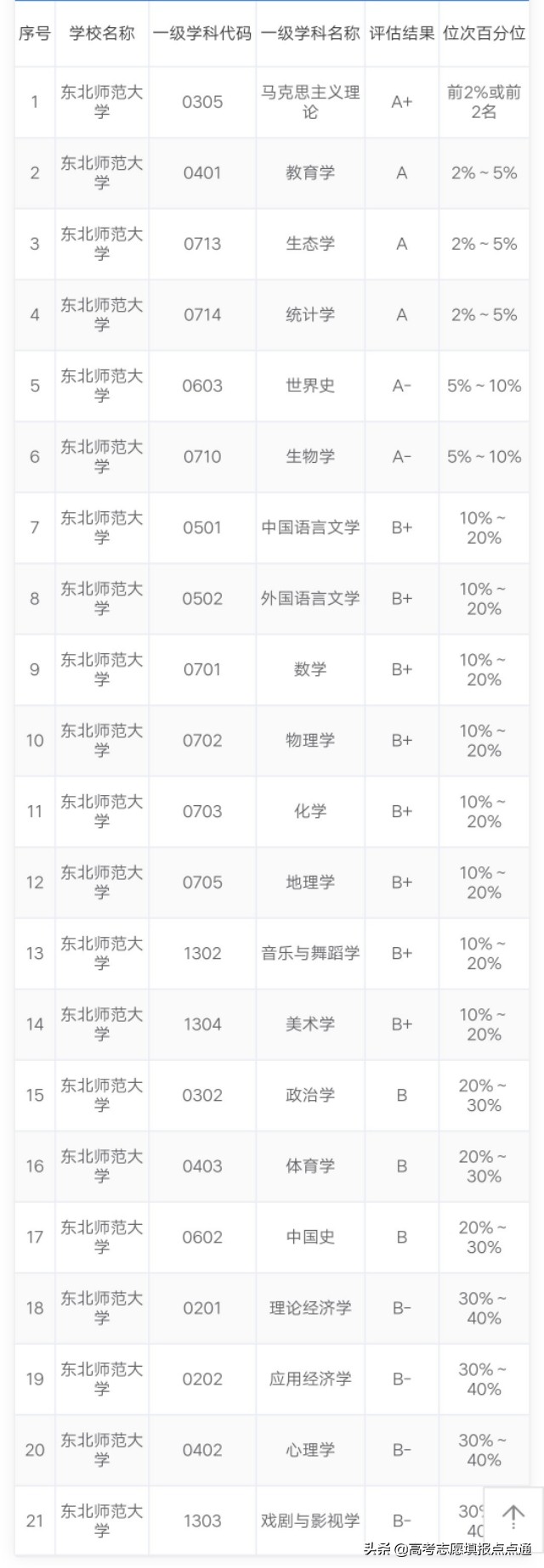 东北师范大学优势专业分析及2019、2018、2017年各省录取分数线