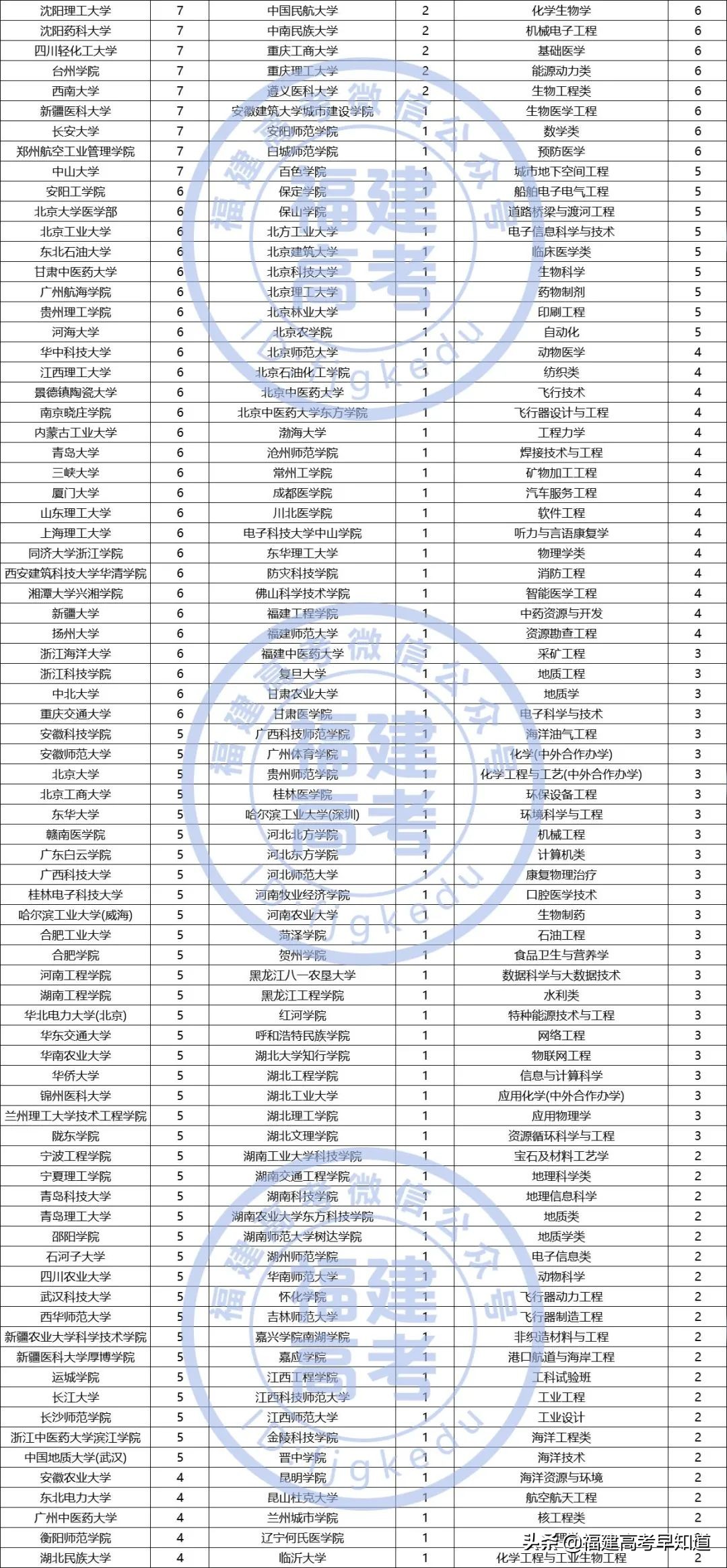 福建考生12种选科组合最适合报考的院校专业汇总