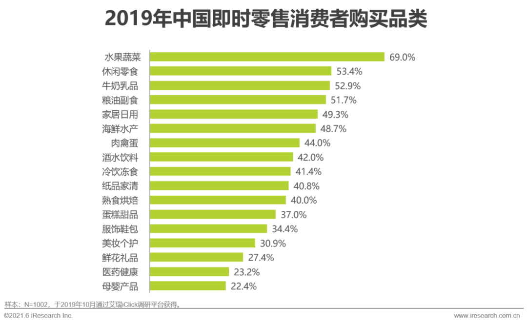 2021年中国即时零售行业研究报告