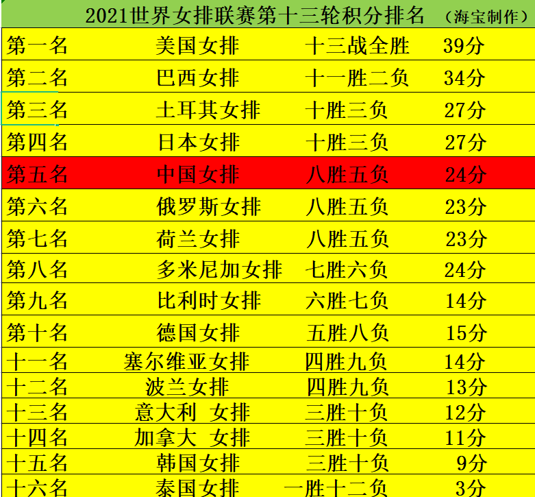 2021中国女排世界杯最新排名(中国女排世联赛最新积分榜出炉！四强已定朱婷复出助郎平决战美国)