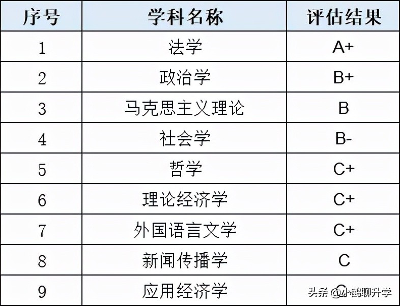 广东高考选校：中国政法大学，组建于北大法律系和清华政治系