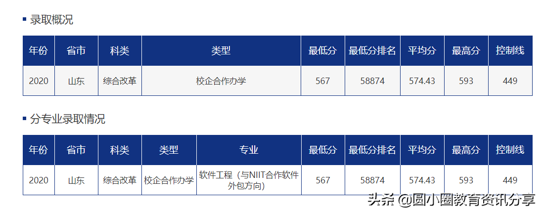 2021年高考 青岛大学2020年在山东分专业录取情况（上）