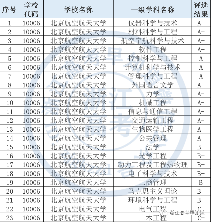 北京航空航天大学2021年在浙江录取分数线