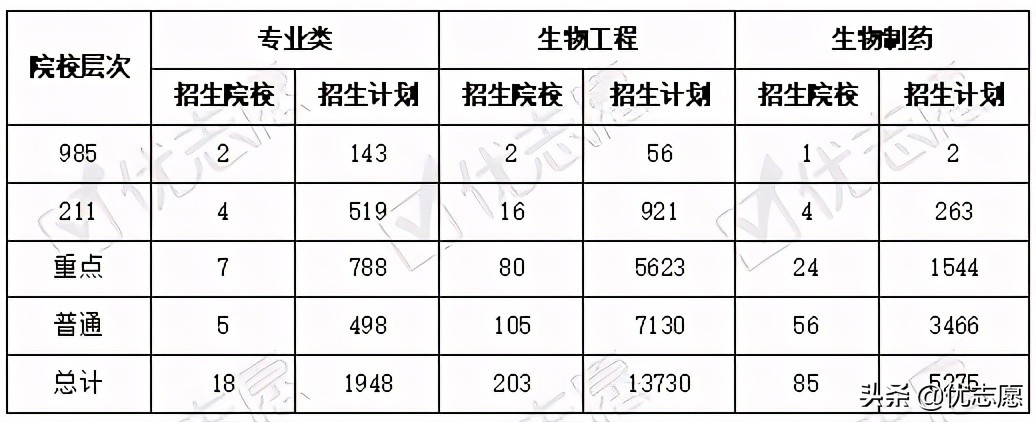 生物工程类专业招生升学就业分析