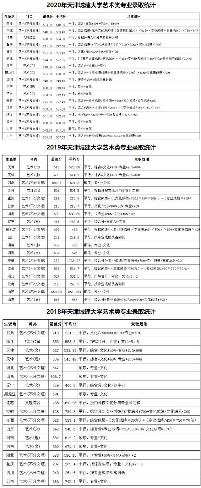 二本｜天津城建大学2020在全国31省市分专业录取最低分
