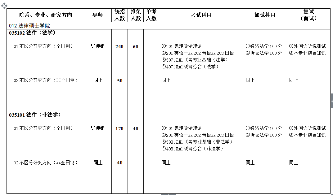 西南政法大学2020年法律硕士考研报录比参考书