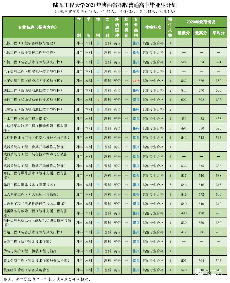 16所军校2021年在陕招生计划出炉！附往年录取分数线