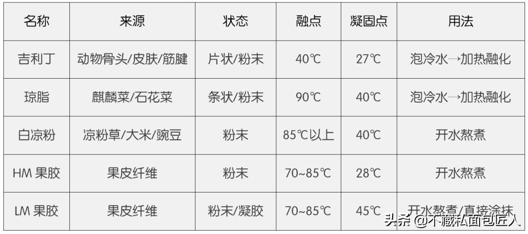 吐血整理！琼脂能替代吉利丁吗？必须理解的凝胶知识来了