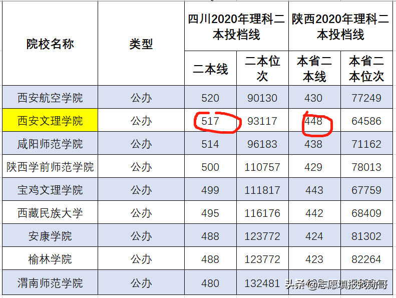 宝鸡的大学（这所二本大学）