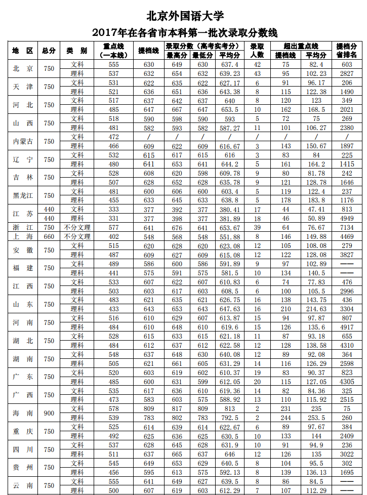 北京外国语大学2016-2017录取分数线