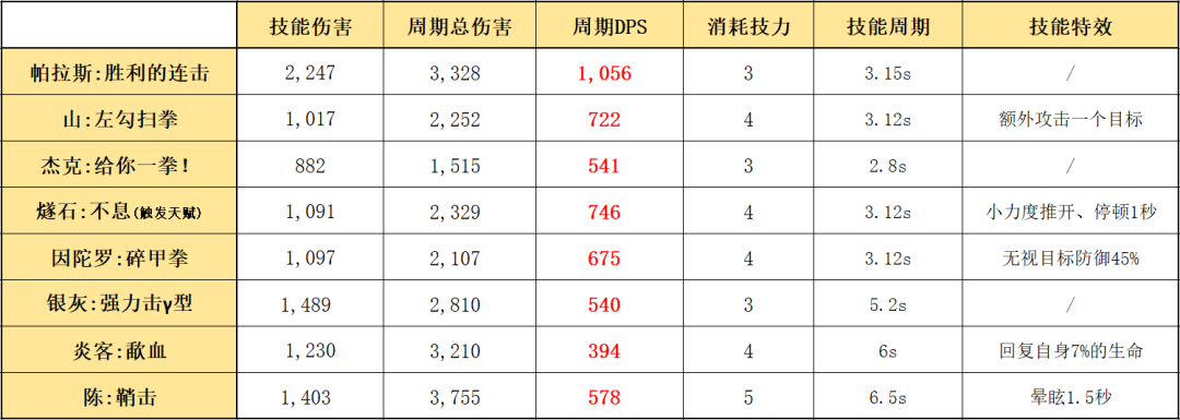 明日方舟：详细测评！六星援卫帕拉斯，干员使用指南和数据分析