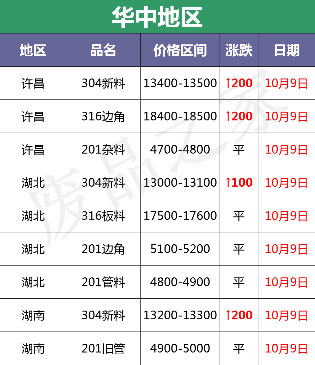 盘点：最新10月9日废不锈钢废料价格汇总（详情价格表见下图）