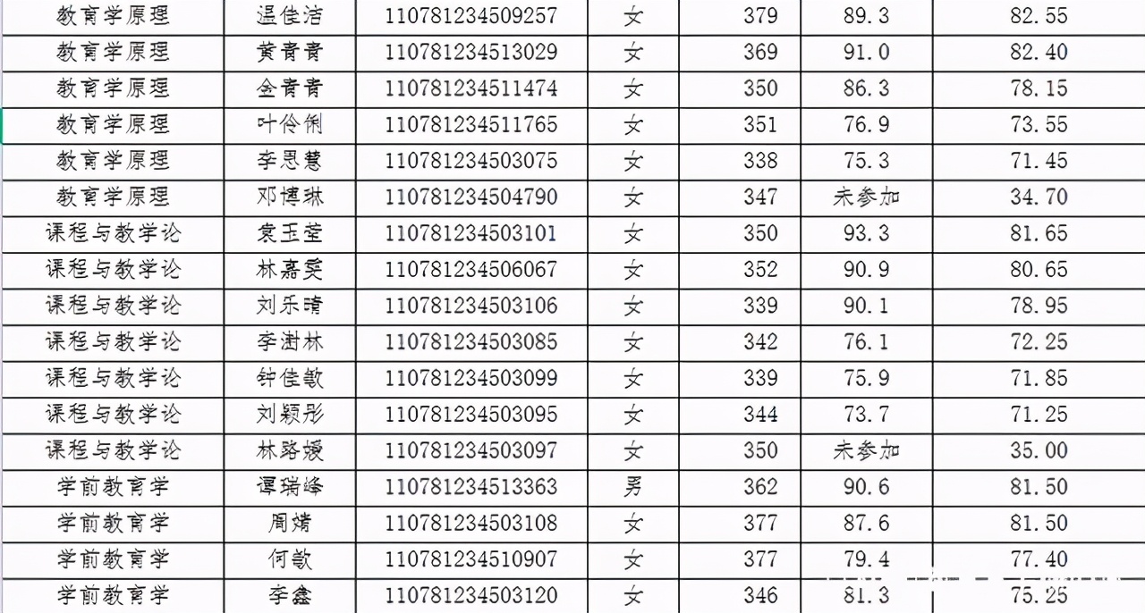 广州大学2021年教育学复试详解，录取最低分306？