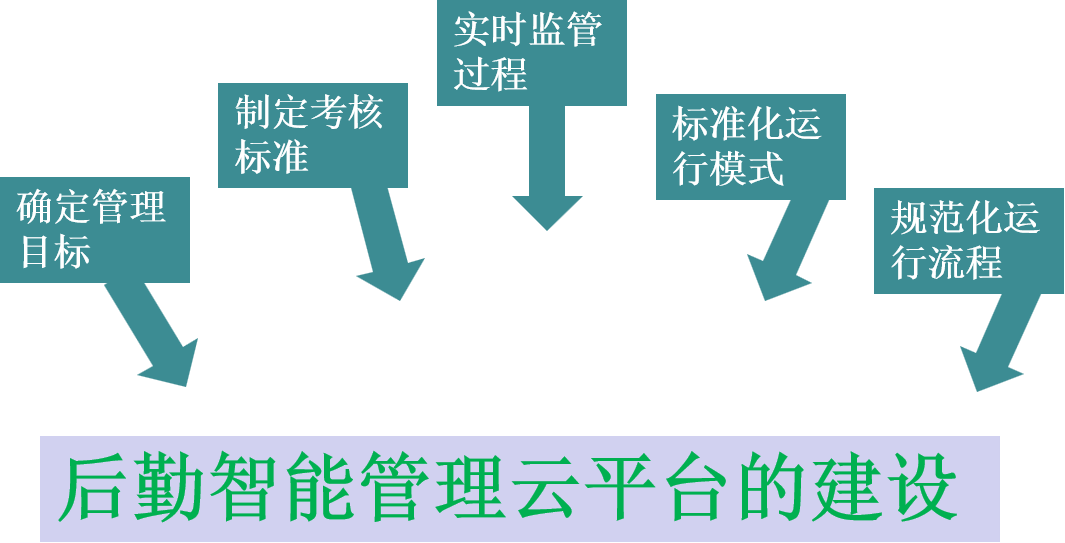 应用物联网技术建设的医院后勤智能管理云平台，节能降耗 降本增效