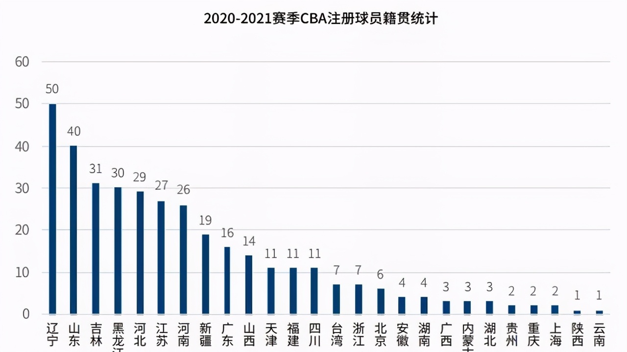 cba球员是哪里人(CBA球员籍贯统计公布，辽宁50人，广东16人，广东篮球为何强大？)