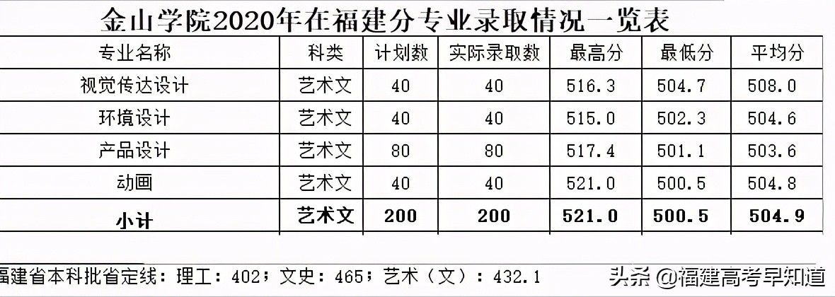 最新整理 | 福建省内33所本科院校2020艺术类专业录取分公布