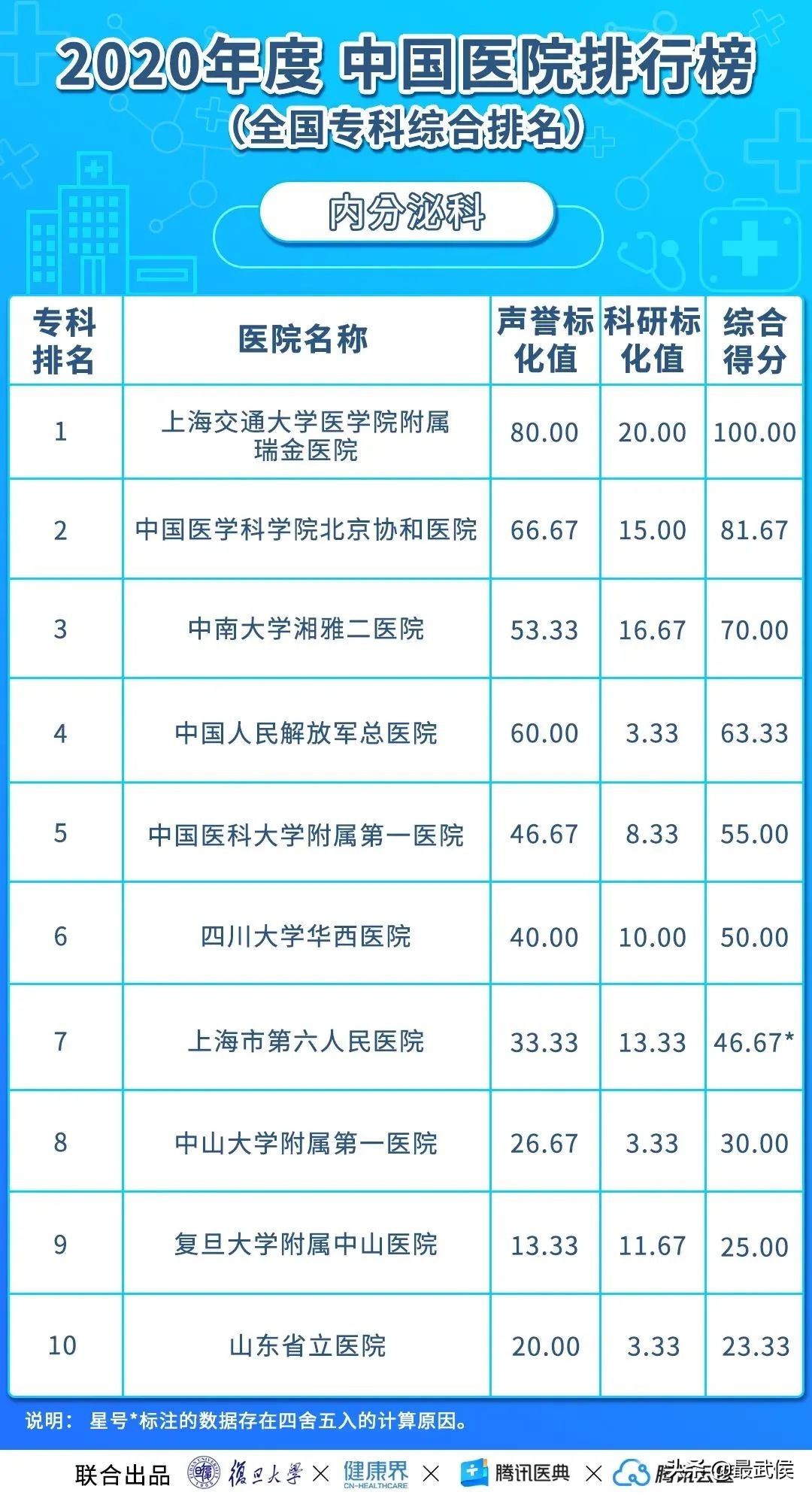 华西医院连续12年综合排名第二!各科顶级医院最新排名(收藏)→