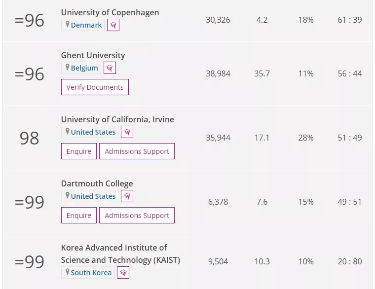 2022年《泰晤士报高等教育》世界大学排名TOP100