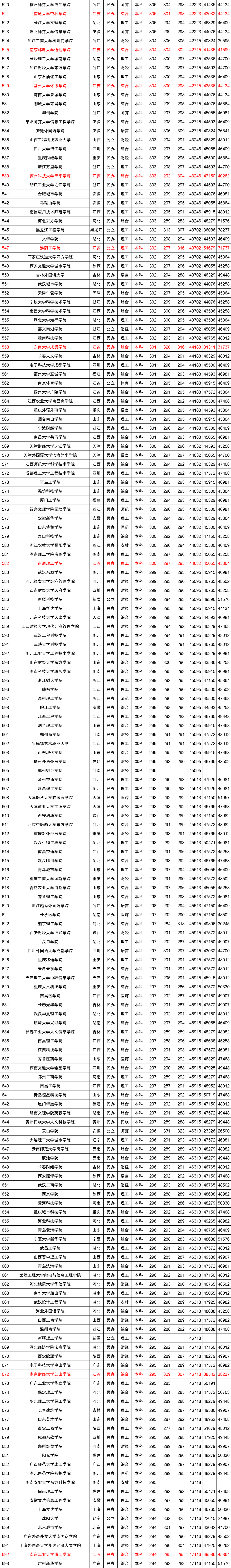 近三年全国各高校在江苏省本科录取分数线排名（含文理）