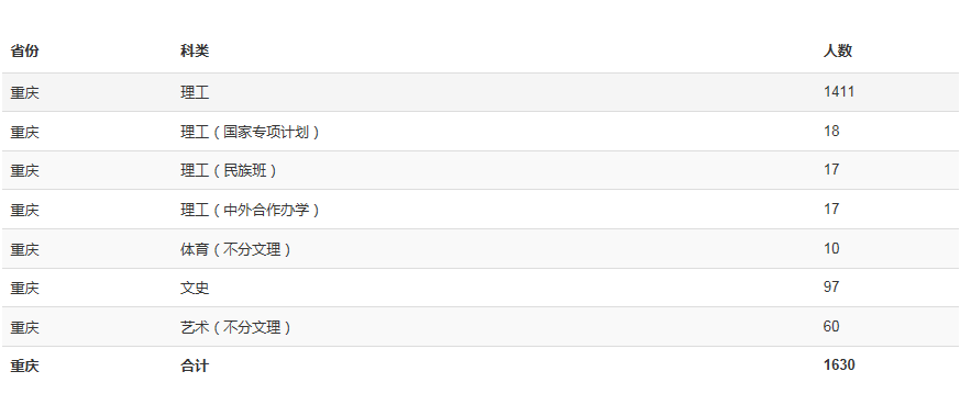 新高考实施首年，首选历史类考生机会减少？重庆大学招生计划详解