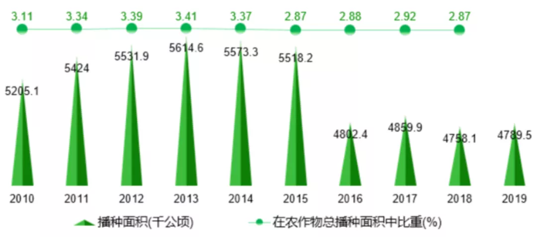 我国马铃薯产业发展分析：已成为我国第4大主粮