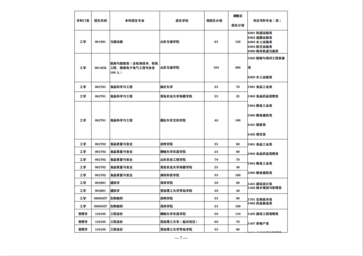 盘点：这7大山东“实力专科院校”，称为全国5星级实力院校