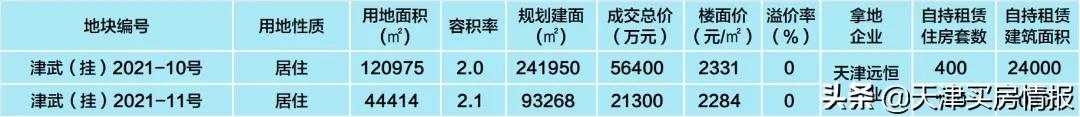 收藏！天津二轮卖地最全整理，340亿里有哪些玄机？| 城纪