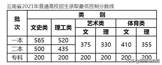 云南高考成绩公布！理科639分以上有55人，600分以上有7465人