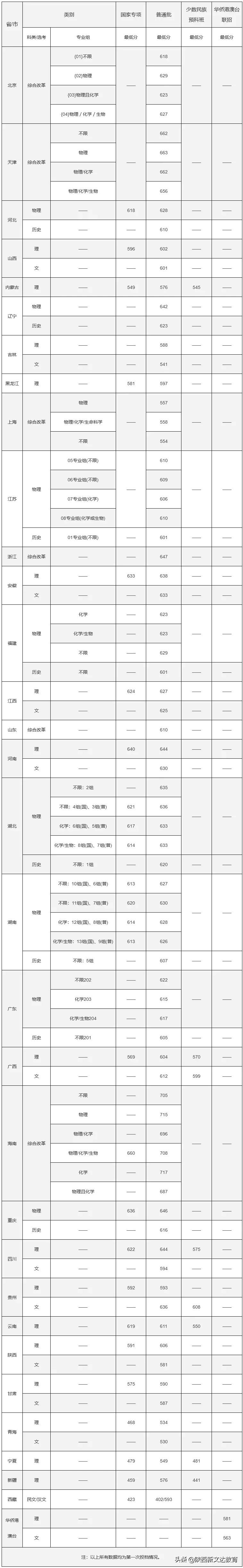 全国53所重点大学各省投档线汇总,哪个省的考生大学难考?