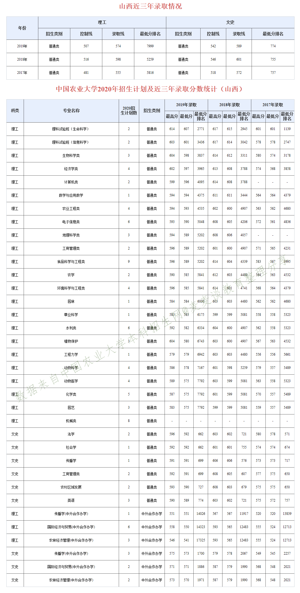 985分数：中国农业大学近三年分专业录取分数及20年招生计划